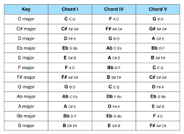 Primary Chords Music Theory Academy