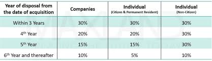 Maybe you would like to learn more about one of these? Real Property Gains Tax Rpgt Exemptions In Malaysia 2021 Maxland Real Estate Agency