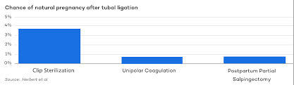 Getting Pregnant After A Tubal Ligation With And Without A Reversal