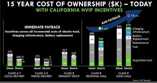 Sticks And Carrots Drive Heavy Duty Electric Truck Adoption