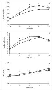 As carbohydrates are digested they raise your blood sugar. Nutrients Free Full Text Low Glycemic Index Load Desserts Decrease Glycemic And Insulinemic Response In Patients With Type 2 Diabetes Mellitus Html