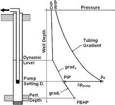 Pressure Traverse An Overview Sciencedirect Topics