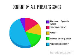 Content Of All Pittbuls Songs Funny Pie Charts Pie