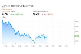 Ge Shares Fall To 6 66 A Share Lowest Close During
