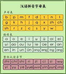 Mandarin Chinese Pinyin Chart