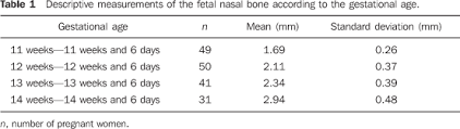 Measurement Of Fetal Nasal Bone Length In The Period Between