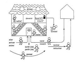 Voyager S Amuser Et Beaucoup Apprendre Passe Compose Etre French Verbs Learning Activities French Language