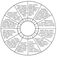 Love Synastry Chart Astrology Love Compability Report Etsy In 2021 Natal Chart Astrology Birth Chart Astrology Learn Astrology