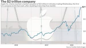 There are a lot of rumors regarding cash usage, that it is no longer a popular and active way of payment, as it is already replaced by advanced payment methods with the help of fintech. Apple Comes Up Short Of 2 Trillion Mark As Markets Sink In Afternoon Trading Marketwatch