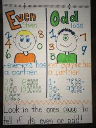 Second Grade Even And Odd Numbers Even Steven Odd Todd Classroom Anchor Charts Education Math 3rd Grade Math