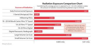 dental x ray radiation comparison chart find local dentist