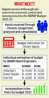This is being done to help the. Bengalureans Budget For Public Toilets Deccan Herald