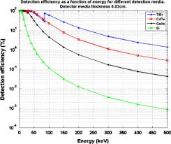 Some neutron detectors can respond to gamma rays if they are not set up properly (e.g., use too high an operating voltage). X Ray G Ray And Neutron Detector Development For Future Space Instrumentation Sciencedirect