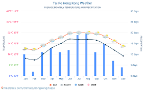 Tai Po Hong Kong Weather 2020 Climate And Weather In Tai Po