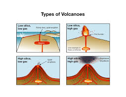 This Picture Shows How The Amount Of Silica And Gas Affect The Volcano S Eruption Silica Is A Hard Unreactive Compound That Occurs As The Mineral Q Pendidikan