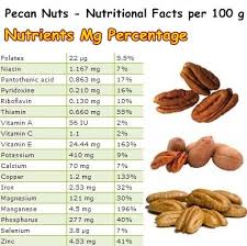 How many calories are there in nuts, pecans? Nutritional Facts Pecan Nuts Nuts Nutrition Facts Nutrition Facts Egg Nutrition Facts