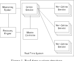 Major difference in recovery modells. Pdf Survivable System By Critical Service Recovery Model Single Service Analysis Semantic Scholar