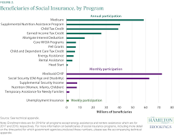 Social insurance is a concept where the government intervenes in the insurance market to ensure that a group of individuals are insured or protected against the risk of any emergencies that lead to financial problems. The Social Insurance System In The Us Policies To Protect Workers And Families
