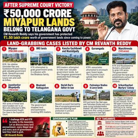 ₹1.50 lakh crore worth of government lands protected! Following the Supreme Court victory over Miyapur lands valued at ₹50,000 crore, CM Revanth Reddy launched a sharp attack on KCR, KTR, Harish Rao
