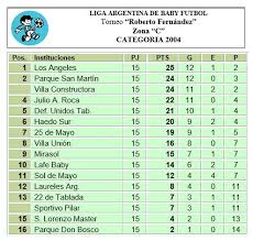 Jun 28, 2021 · la selección argentina tras su debut en la copa américa con empate ante chile, y victoria ante uruguay, repitió el triunfo ante paraguay para asegurar su pase a cuartos de final. Les Dejamos Las Tablas De Liga Argentina De Baby Futbol Facebook