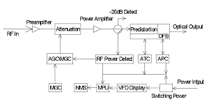 Typical laser diode chip size is ~1*0.5*0.2mm. Fct 2300 Series 1310nm Transmitter For Catv Cable Tv Rf Signal