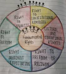 Fundamental Rights Indian Constitution Fundamental The Diagram
