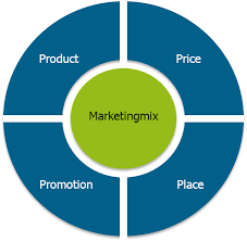 The marketing mix is a blend of seven components, or sorts of decisions, that an organization the 7 ps of the marketing mix: Der Optimale Marketingmix Mit Den 4ps Kunden Gewinnen