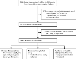 Start your review of lancet oncology: Changes In Clinical Trials Of Cancer Drugs In Mainland China Over The Decade 2009 18 A Systematic Review The Lancet Oncology