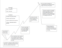 Making storyboards that explain a plot bring students' understanding to life! Writing I October 20