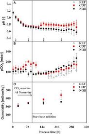 This review concludes that the production of widespread, thick and strong lithosphere via the. Frontiers The Less The Better How Suppressed Base Addition Boosts Production Of Monoclonal Antibodies With Chinese Hamster Ovary Cells Bioengineering And Biotechnology