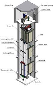 The Parts Of A Elevator System 13 Download Scientific Diagram Elevator Design Elevation Lift Design