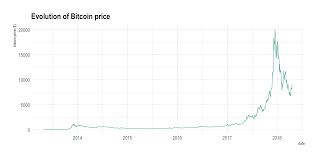 line chart from data to viz