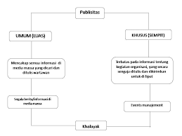 Publik yang menjadi fokus utama humas adalah publik yang berada di luar organisasi, sebab keberadaannya lebih memengaruhi. Resum Humas Yentaselalubahagia
