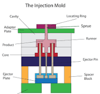 What are injection mold sprues, runners, and gates?