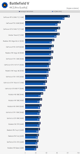 Battlefield V Pc Graphics Benchmark Techspot