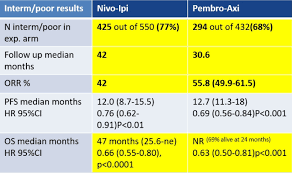 Eau 2020 Immunotherapy Combinations For Intermediate Poor Risk Mrcc Io Io