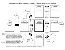 Contingency Pathway Charting Positive Behavior Support Behavior Plan Applied Behavior Analysis