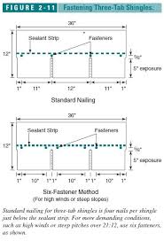 Asphalt Shingle Roof Installation Procedures Best