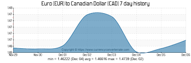 1000 Eur To Cad Convert 1000 Euro To Canadian Dollar