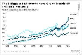 31, 2020, and are courtesy of s&p dow. 5 Companies Make Up 18 Of The S P 500 Should Investors Care
