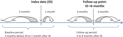 Definition of date (entry 2 of 3). Study Design The Index Date Was The Date Of The First Prescription Of Download Scientific Diagram