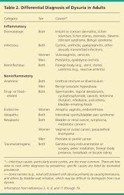 The signs for cervical cancer may not be as apparent or obvious as breast cancer but there are ways to observe the signs. Dysuria Evaluation And Differential Diagnosis In Adults American Family Physician