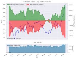 Commitment Of Traders Cot Weekly Report Gold Silver