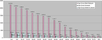 Child marriage by age 18: Malaysian Population By Age And Region In 2000 Figure In 000 Download Scientific Diagram