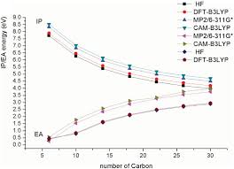 Maybe you would like to learn more about one of these? Ionization Potential Ip And Electron Affinity Ea Plotted Against Download Scientific Diagram