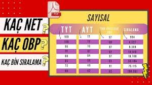 Tyt'de tüm soruları bilen sadece 1 kişi oldu. Yks Ilk 1 000 5 10 15 20 50 75 Ve 100 Bin Sayisal Yokatlasgrikoc 2019 Youtube