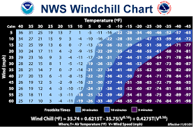 why the wind chill temperature deserves our cold shoulder