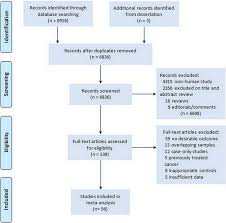 Flow Chart Of Literature Search For Studies Examining Serum