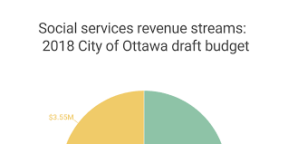 2018 Draft Budget Revenue Streams By Jennifer Liu Infogram