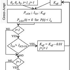 Flow Chart Describing The Curve Number For Green Ampt Mixed